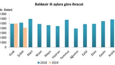 Türkiye İstatistik Kurumu Bölge Müdürlüğü tarafından açıklanan rakamlara göre Balıkesir’den