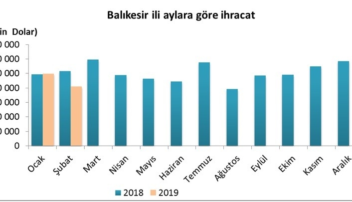 Türkiye İstatistik Kurumu Bölge Müdürlüğü tarafından açıklanan rakamlara göre Balıkesir’den