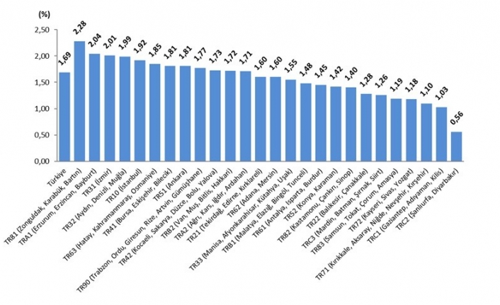 Türkiye İstatistik Kurumu Balıkesir Bölge Müdürlüğü tarafından açıklanan verilere göre